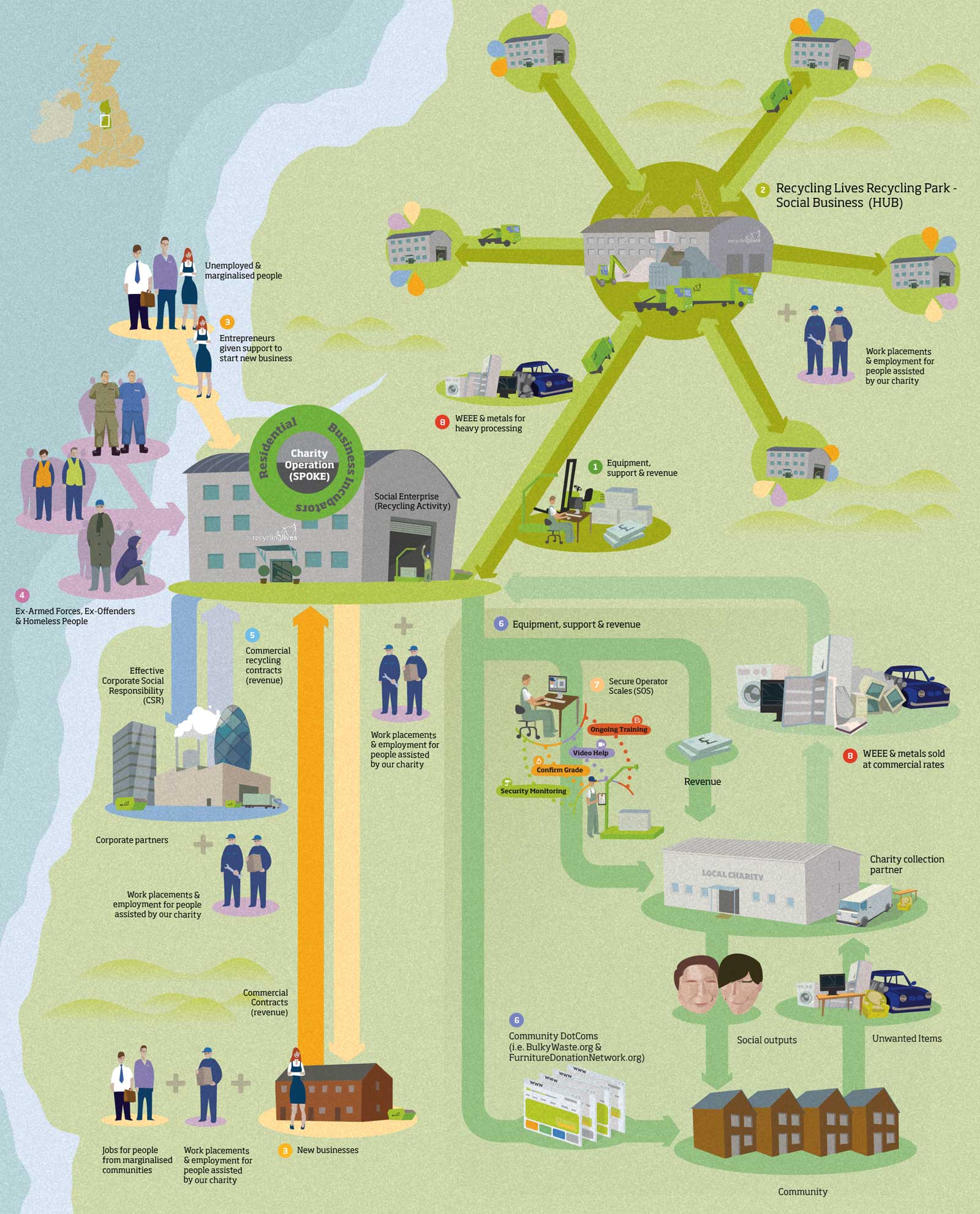 Recycling Lives community integration and SOS diagram